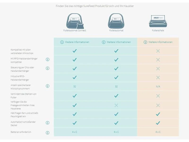 SureFeed Futterautomat Connect Kit, mit Hub 5 SureFeed Futterautomat Connect Kit, mit Hub – Bild 3